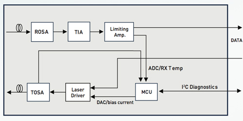 Simplified block diagram of an optical module